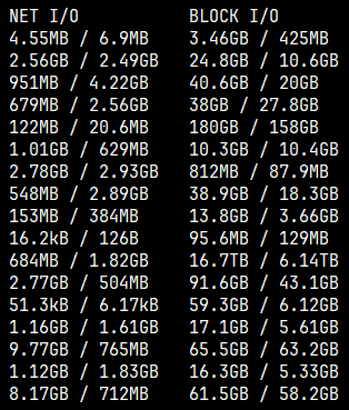 docker stats 的統計值